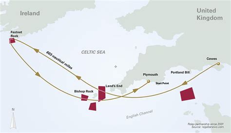 fastnet distance.